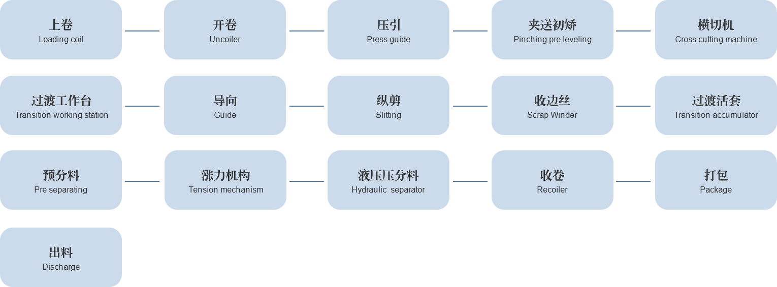 工藝流程