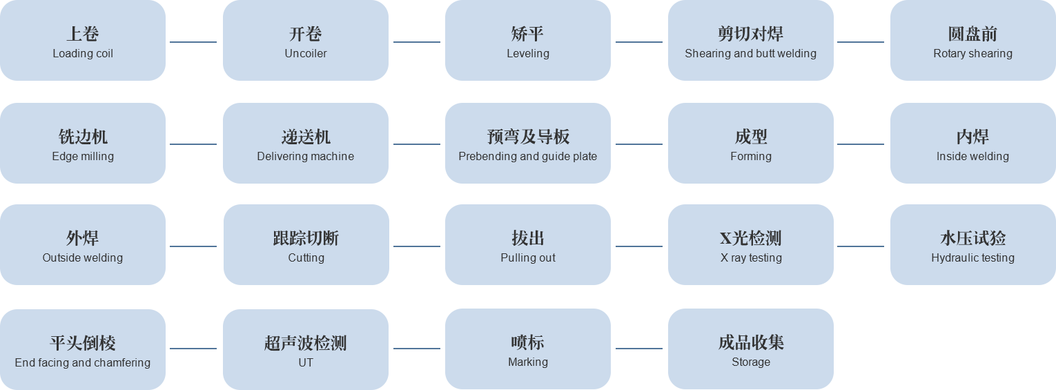 ERW89焊管機(jī)組工藝流程